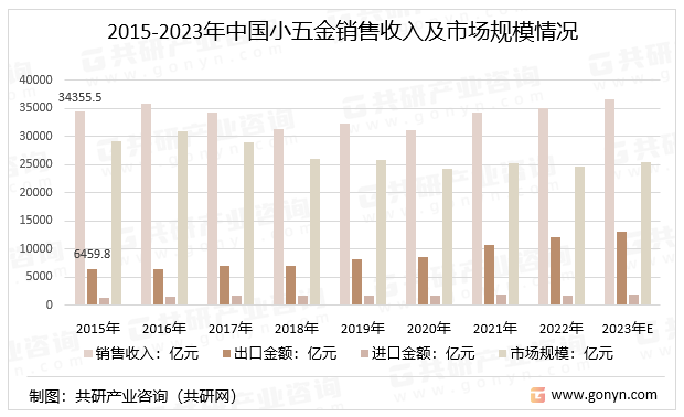 beat365官方网站2023年中国小五金行业产销量、销售收入及市场规模分析[图(图3)